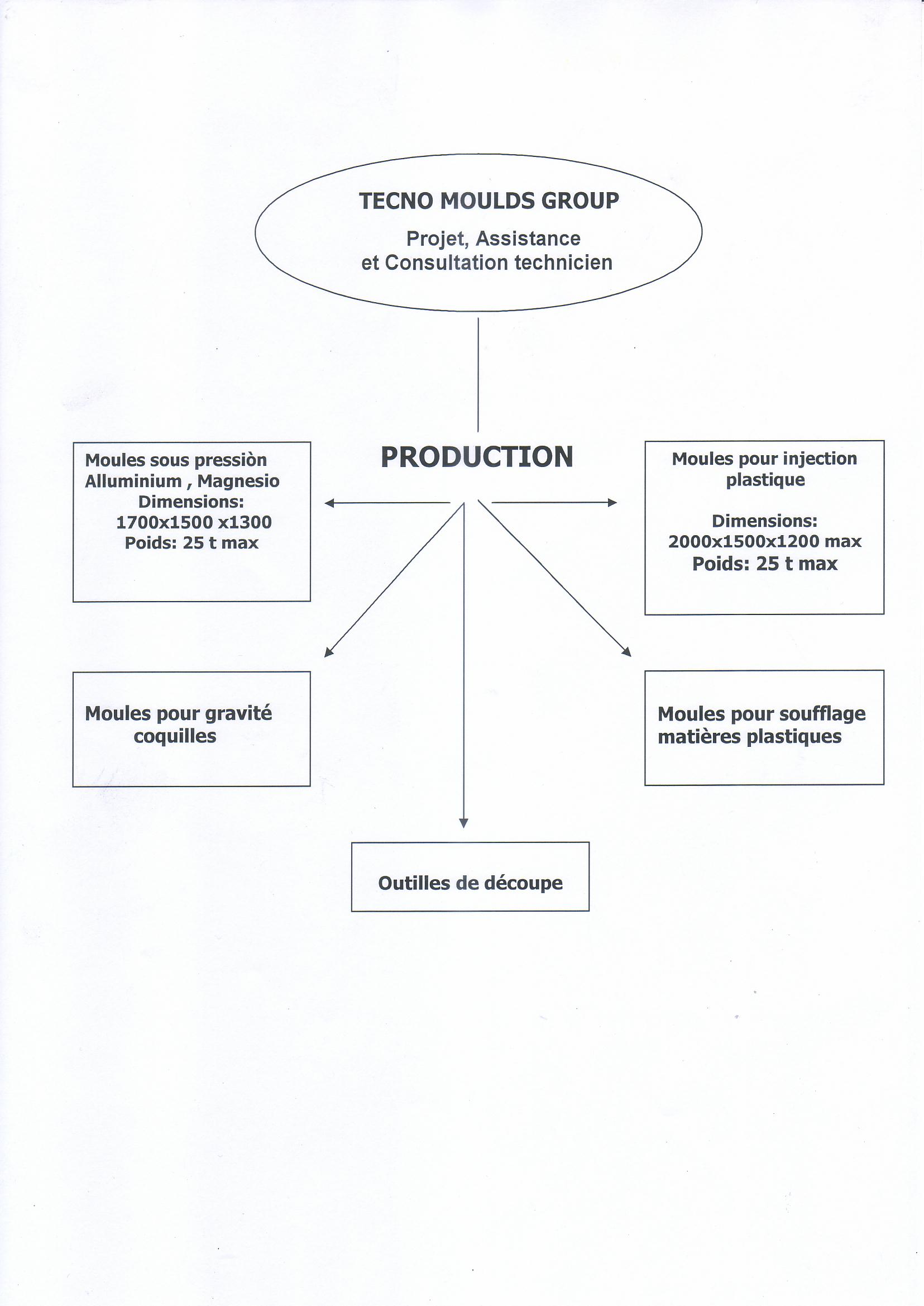 Structure du Groupe